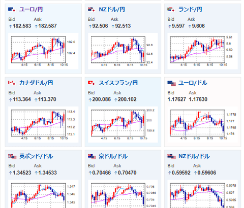 【為替相場】日CPIが市場予想を下回り日銀利上げ期待がさらに低下　証券・銀行セクター下落　米株下げで日経連れ安　円売り圧も続く　米イラン地政学リスクも意識され金底堅い