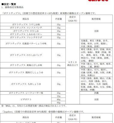 【悲報】カルビー､ジャガイモ高騰で6月1日にまた値上げ ポテトチップス5%～10% じゃがビー30%