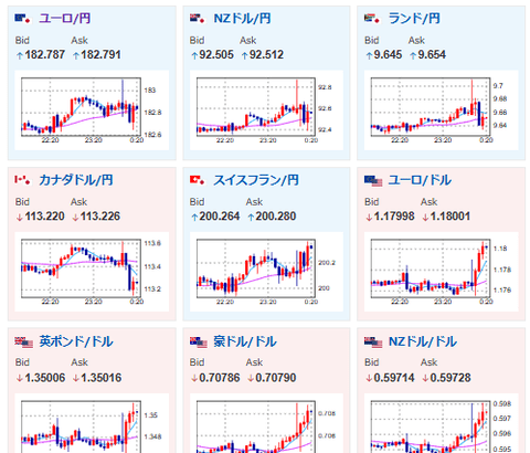 【速報】トランプ関税無効との報道でドル売り　一気に154円台