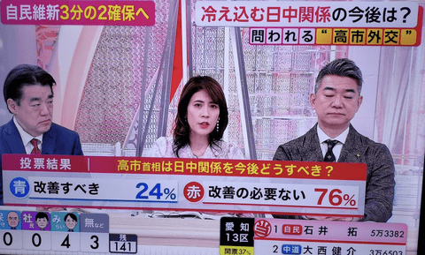 【悲報】高市首相は日中関係を今後どうすべきか？「改善の必要ない」76%