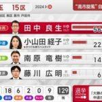 【悲報】自民党幹部「大勝の理由よくわからない。中道が弱かった」