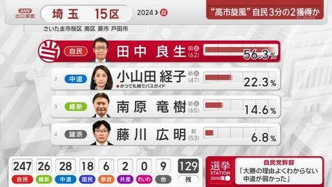 【悲報】自民党幹部「大勝の理由よくわからない。中道が弱かった」