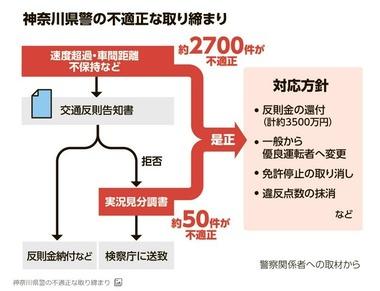 神奈川県警､交通違反取り締まりで不正 違反2700件取り消し＆反則金計約3500万円を還付へ