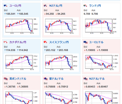 【為替相場】日経平均が取引時間中の最高値を更新　ドル円は一時156円まで戻すも再度売られる　金も足踏み状態