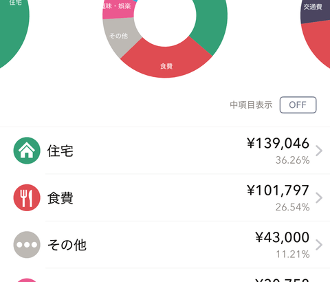 【画像あり】手取り63万ワイ（27）、お金が余ってしゃーない