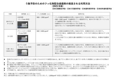 歯科医｢歯磨き粉のフッ素が落ちてしまうので、うがいは少量の水で1回のみにしなさい｣←これ