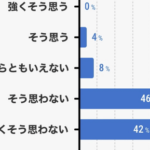 【悲報】経済学者の88%「食品消費税ゼロは経済にマイナス」←これ