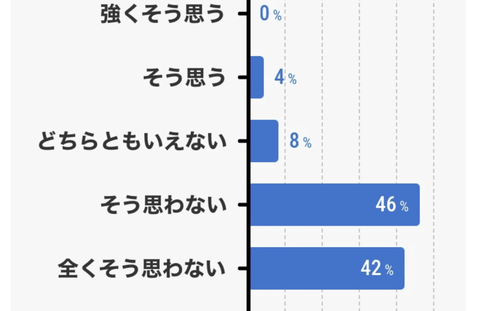 【悲報】経済学者の88%「食品消費税ゼロは経済にマイナス」←これ