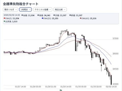 【悲報】金の暴落、止まらない