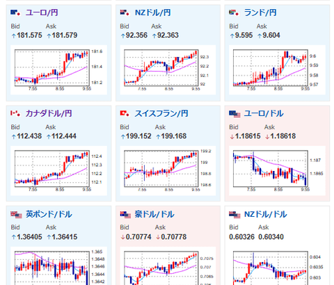 【相場】日経平均は初動プラスもマイテン　GDP悪化で円も売られる　1ドル153円付近で推移