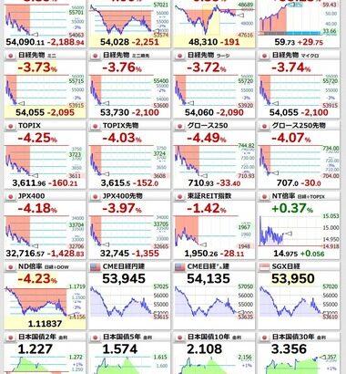 【悲報】日本株､今日も逝く 前場は日経平均3.89%下落 TOPIX4.25%下落