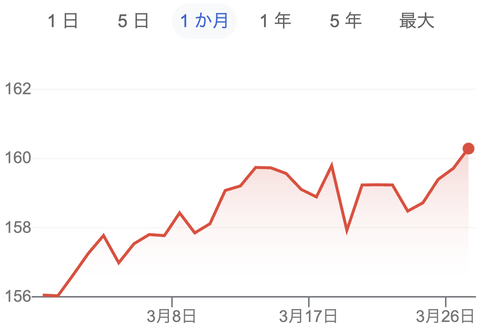 【悲報】ドル円、160円突破