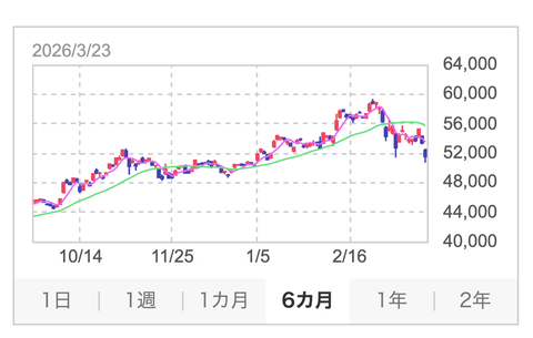 【悲報】日経平均が大暴落してるが、これ3万円台まで一気にいきそうじゃない？
