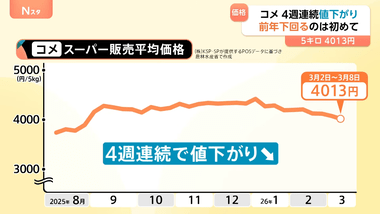 コメ価格､4週連続下落 前週より60円安い4013円 集計開始以来初の前年同期比割れ