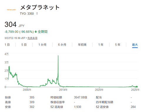 【悲報】わいNISAメタプラ含み損450万円、仕事が手につかない😭