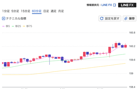 【悲報】ドル円、160円突破して全然下がらない。高市片山コンビのおかげで日本円は紙くずに