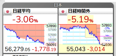 【悲報】日経平均先物､大幅下落中 欧州株も大幅下落