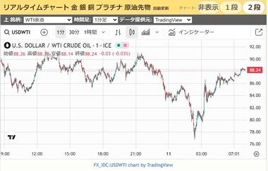 イラン､ホルムズ海峡に機雷敷設か トランプ大統領は否定 原油先物は76ドルから88ドルに上昇
