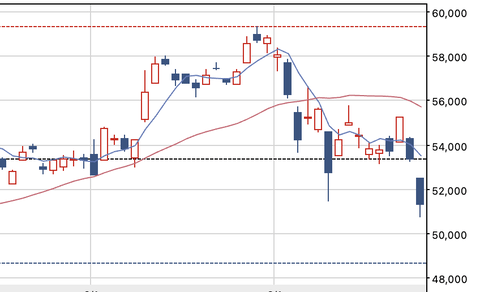 【速報】日経平均、一時2000円超の急落。イラン情勢や原油供給への懸念で