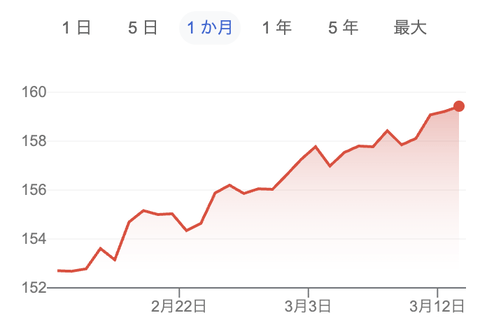 【高市悲報】ドル円、159.5突破