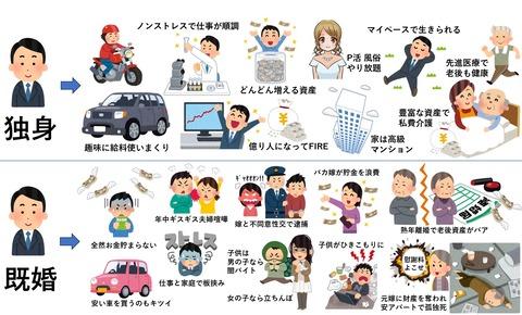【画像あり】独身、案の定「勝ち組」だったｗｗｗｗｗ