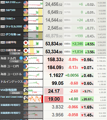 【相場】イラン空爆延期報道でダウ急騰、強いドル売りも　情勢の急激な悪化リスクが後退と判断か