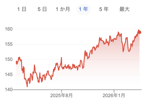 【高市悲報】専門家「有事の円買いはもう起きません」