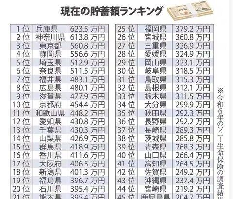 【画像あり】日本の都道府県別、「貯蓄額ランキング」をご覧くださいｗｗｗｗｗ