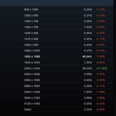 【悲報】フルHDで十分おじさん､絶滅へ WQHDの時代が到来