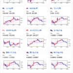 【為替相場】ドル円は円安が進み再び1ドル159円台　独自OIS分析からも利上げ期待は低下中　円安の歯止め材料見当たらず