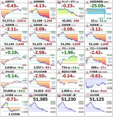 イラン革命防衛隊､ホルムズ海峡封鎖を表明 日経平均先物＆TOPIX先物は大幅下落･1ドル160円台･原油先物100ドル突破