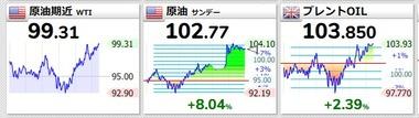 【悲報】原油先物､再び100ドル超え