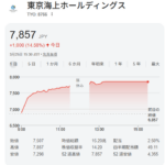 東京海上株価、バークシャー出資で連日ストップ高