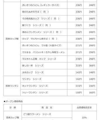 【悲報】東洋水産｢赤いきつねうどん｣や｢緑のたぬき天そば｣など120品目を4～11%値上げへ 7月1日納品分から