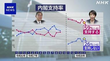 高市内閣の支持率､6ポイント下がって59% 不支持26% 自民支持率も6.3ポイント下落して33.6%に ｰ NHK世論調査