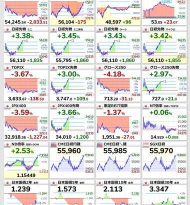 ニューヨークタイムズ｢イラン､戦争終結の条件について協議申し出｣ 日経平均先物･TOPIX先物が大幅上昇中↑↑