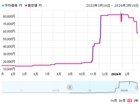 【悲報】メモリ価格、なぜか急落し始めて買い集めたワイがピンチ