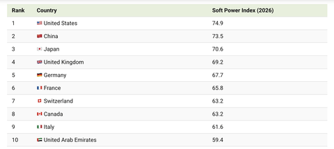 【朗報】日本、ソフトパワーのランキングでまさかの世界3位ｗｗｗｗｗ