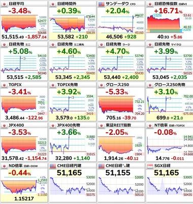 【速報】トランプ｢アメリカとイランは全面的な解決に向けて非常に良好で生産的な協議をしている｡発電所への攻撃は5日間延期する｣ 日本株先物爆上げ､原油先物は急落