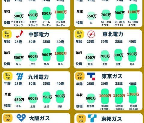 【画像あり】「インフラ業界」とかいう真の勝ち組業界ｗｗｗｗｗ