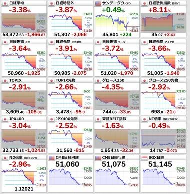 【悲報】日本株先物､逝く 日経平均先物は1970円安の5万1020円 為替は1ドル159円台