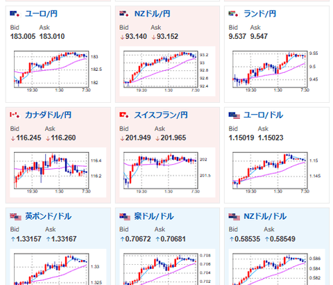 【為替相場】IEA協調備蓄放出に伴い原油下落、物価高懸念和らぎ米債利回り下落　ただし効果は一時的か　ドル円は159円付近　ビットコインが強い動き