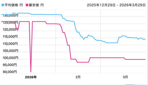 【朗報】暴騰してたメモリ価格、大暴落へ