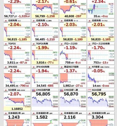 【悲報】日本株､大幅下落 中東戦争拡大でリスクオフ