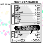 【画像あり】貧困女子大生さん、学費を払っていないのに生活費が「月24万円」もかかってしまう