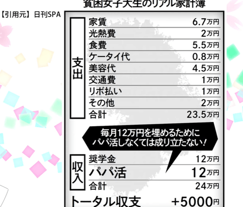 【画像あり】貧困女子大生さん、学費を払っていないのに生活費が「月24万円」もかかってしまう