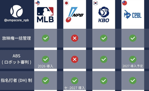 【悲報】NPB、ガチで世界から取り残される