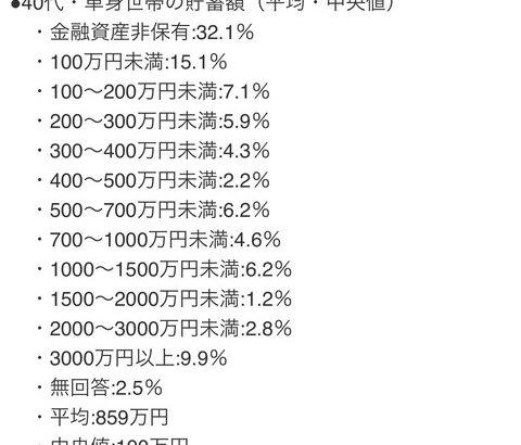 【悲報】40代独身の47.2%が「貯金100万円以下」ｗｗｗｗｗ