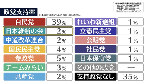 【悲報】中道改革連合、ついに参政、チームみらいに支持率で負ける