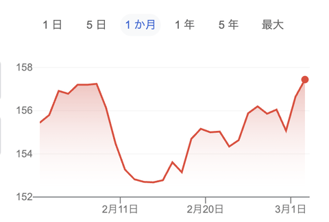 【悲報】高市早苗「円安ホクホク！」米国vsイラン→更に円安へ